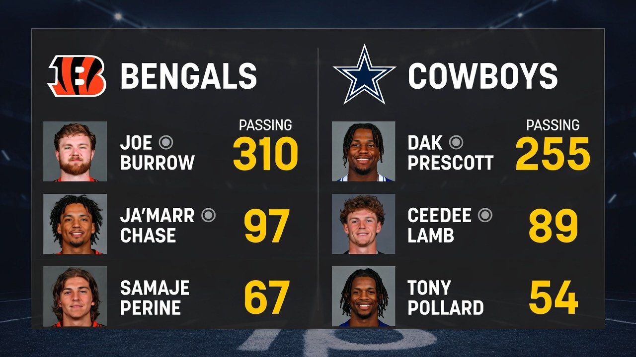 Cincinnati Bengals vs Dallas Cowboys Match Player Stats